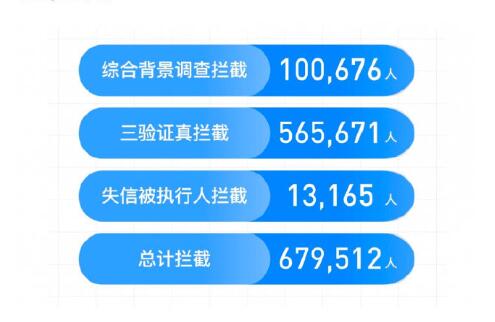 滴滴順風(fēng)車年度安全透明度報告：去年共攔截近70萬車主注冊