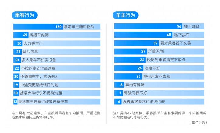 滴滴順風(fēng)車年度安全透明度報告：去年共攔截近70萬車主注冊