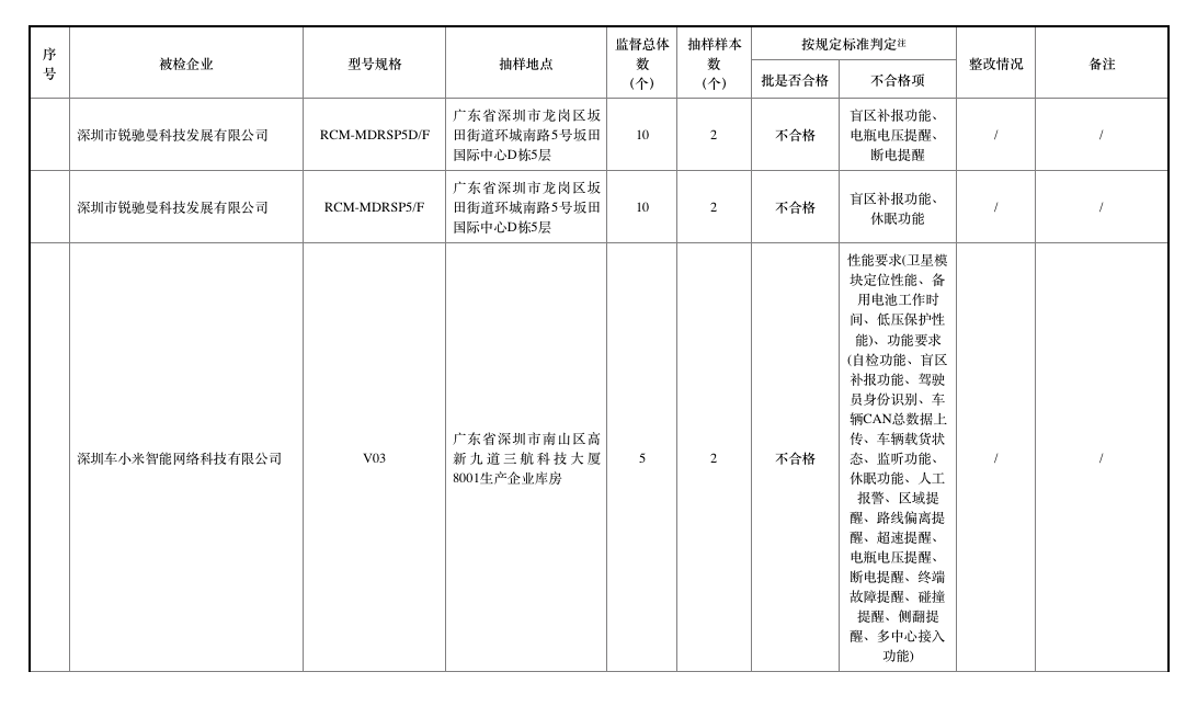 去年北斗車載終端質(zhì)量抽查合格率僅七成，車載終端為何掉線？